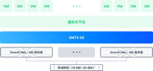 超融合與服務器虛擬化 差異、聯系與主流廠商解析