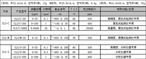 氯氣(Cl?)傳感器 氣體檢測(cè)與監(jiān)測(cè)的關(guān)鍵部件